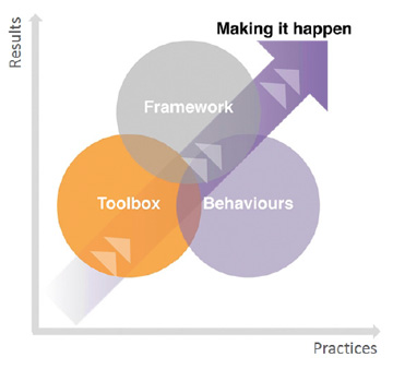 a graph of practices v results with an arrow through the middle saying making it happen and 3 overlapping circles of toolbox, framework and behaviours