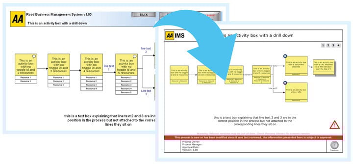 a blue arrow pointing from an old process map to a new one 