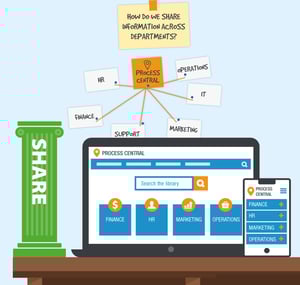 a desk with the share pillar resting on it and a laptop and phone displaying a process library