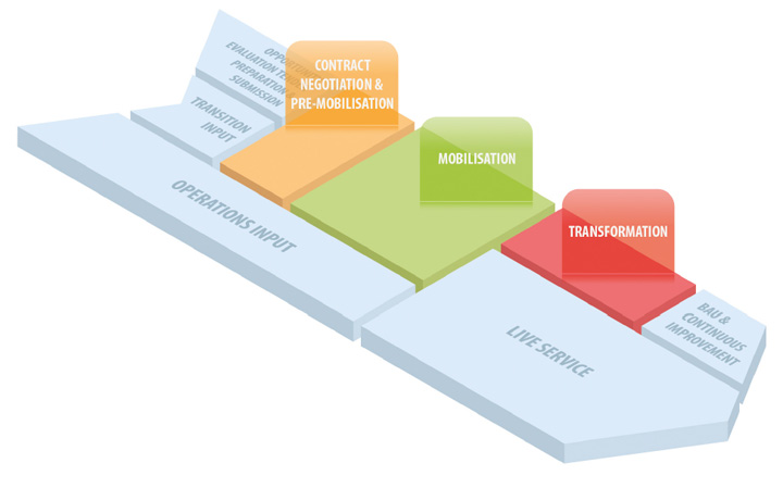 an arrow with contract negotiation, negotiation and transformation written on it
