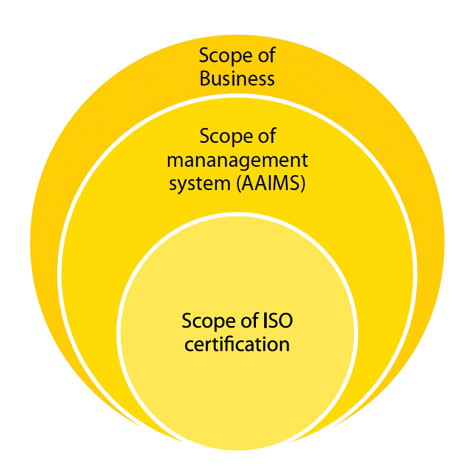 3 circles yellow nesting inside one another - the inner circle reads "scope of ISO cert" the middle circle reads " scope of managment system' and the outer circle reads "scope of business"