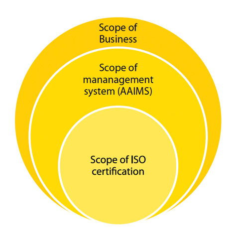 3 circles yellow nesting inside one another - the inner circle reads "scope of ISO cert" the middle circle reads " scope of managment system' and the outer circle reads "scope of business"