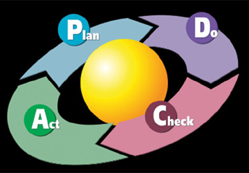 A yellow sphere with four different coloured arrows circling it with Plan, Do, Check and Act written on them 