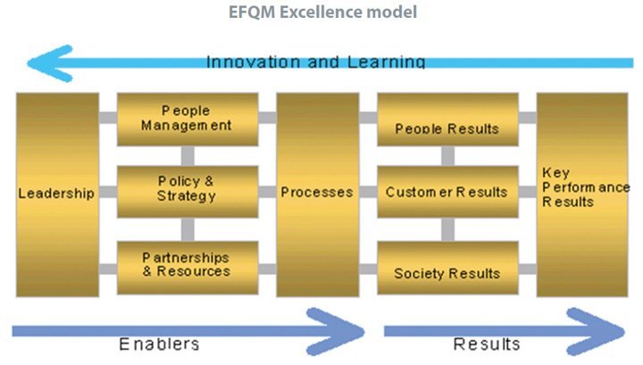 EFQM Excellence model a matrix of learning processes and leadership with arrows saying innovation and learning, enablers and results 