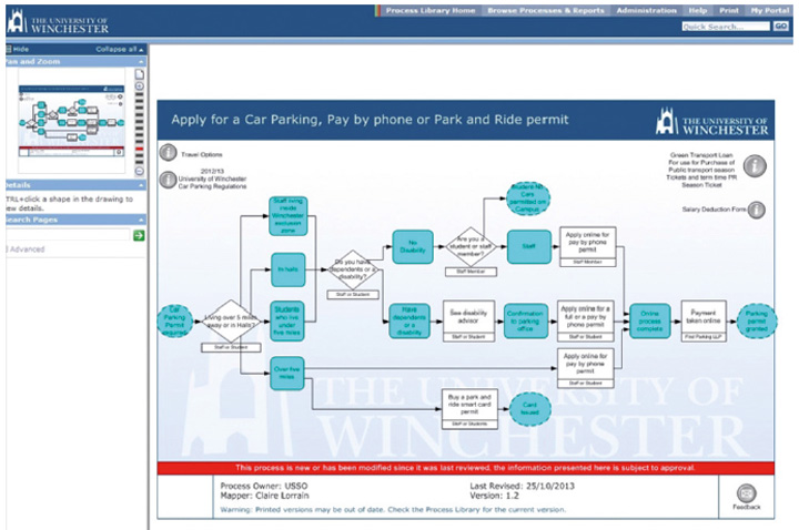 university of winchesters process library displaying a process map for applying for a car parking permit