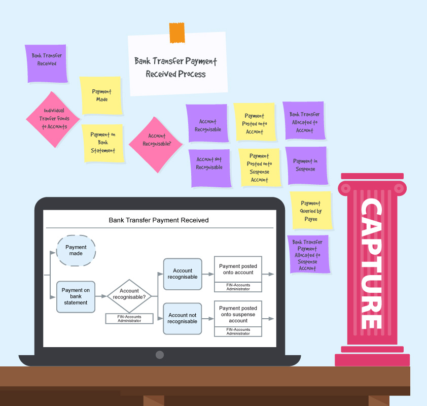 a desk with the capture pillar stood on it, a laptop displaying a process map and post-it-notes behind them 