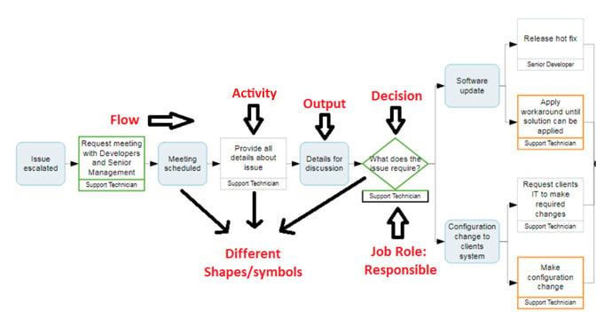 A process map with arrows showing the shapes 