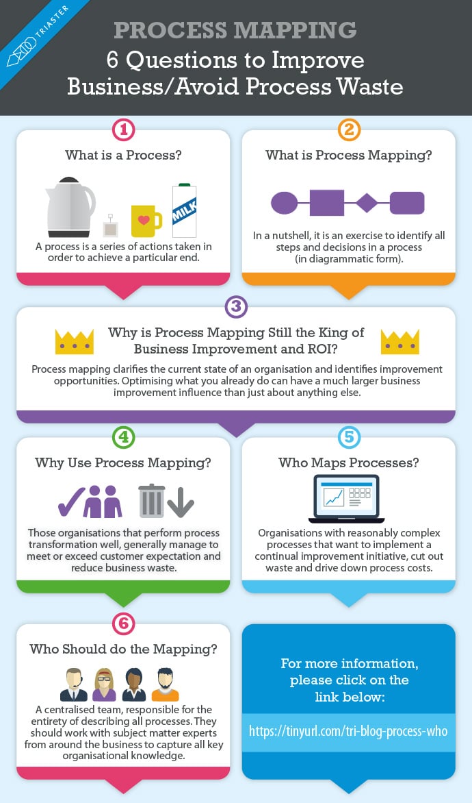 A process mapping infographic