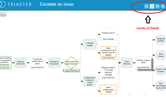 a process map for escalating an issue 