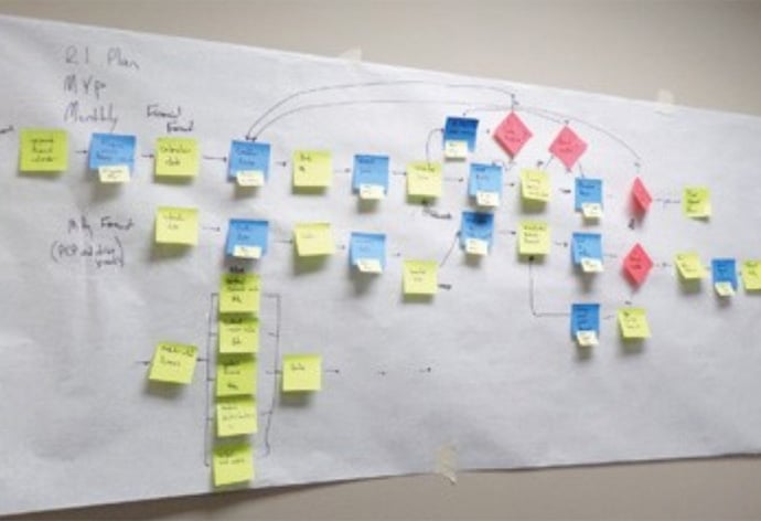 a large piece of paper with a process map made out of post-it notes and pens 