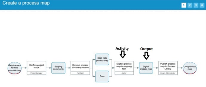 a process map for creating a process map 
