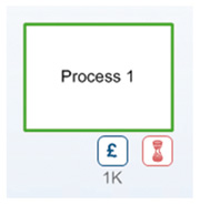 a rectangle with a green outline with Process 1 written in it and two boxes displaying £ and a sand timer below