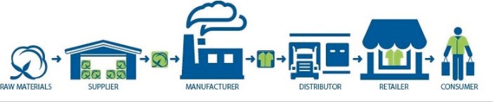 Supply chain diagram showing raw materials flowing through supplier, manufacturer, distributor and retailer to the consumer